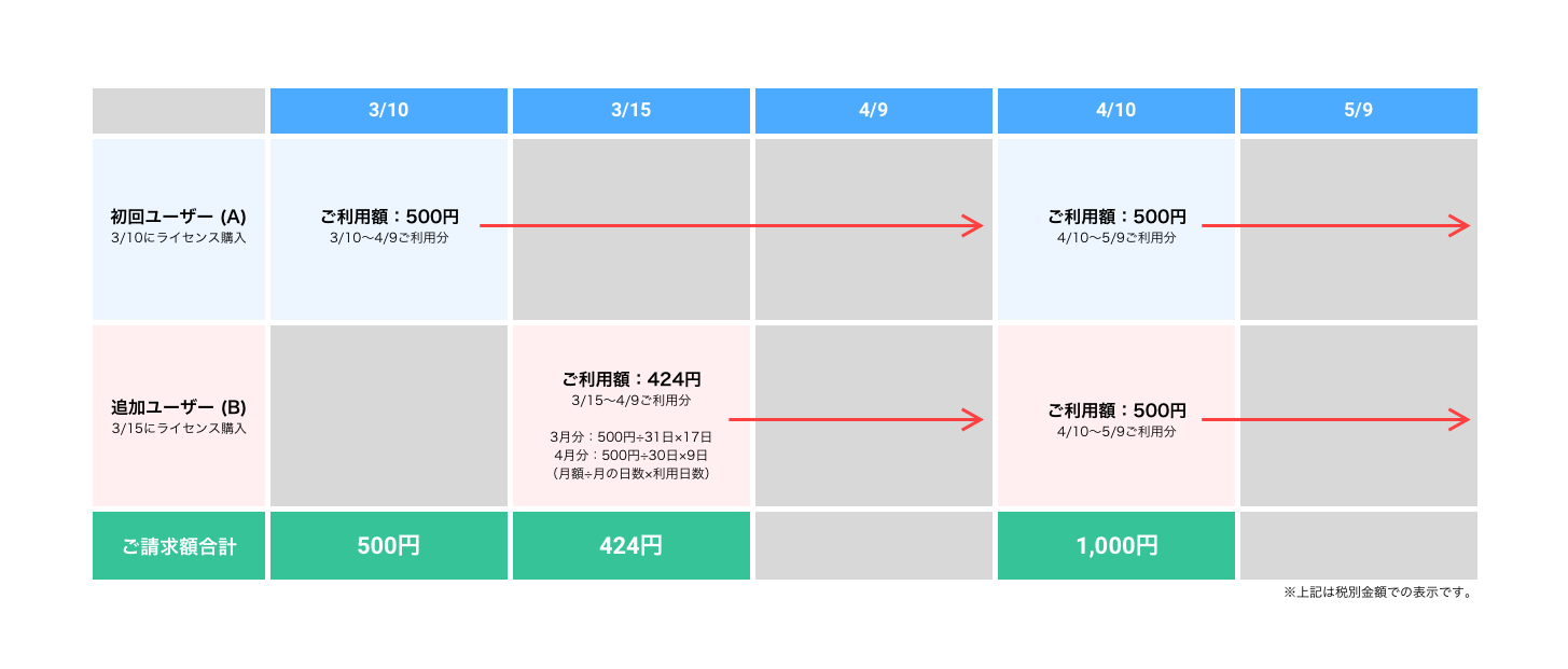 スタンダードプラン料金発生スケジュール