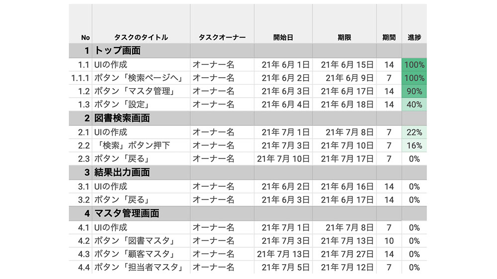 Work Breakdown Structure（WBS）タスクを細分化した表
