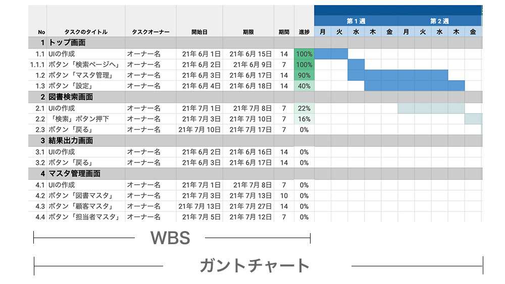 WBSとガントチャートの違いを表した図。WBSは細分化したタスクリスト、ガントチャートはWBSを元に作った棒グラフ