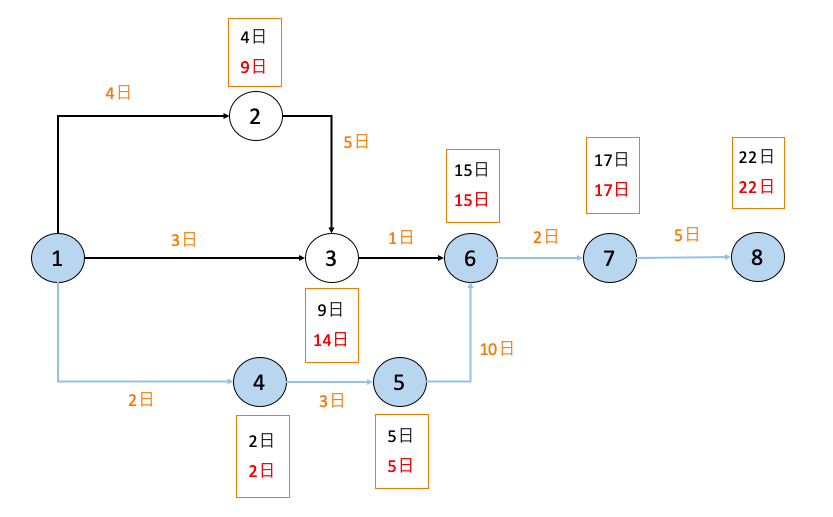 クリティカルパスとは 使い方や求め方を解説 タスク プロジェクト管理ツールjooto ジョートー