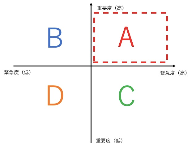 コヴィーの考える時間管理のマトリックスについて