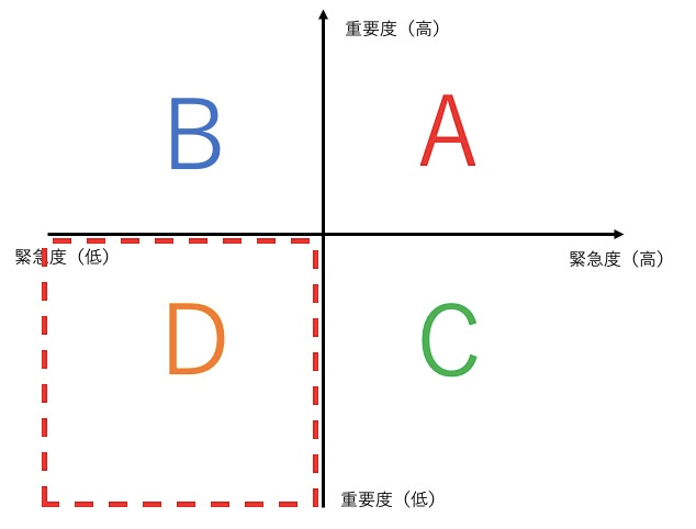 緊急度も重要度も低いタスクは、後回しにするよりもやらないタスクにするべき