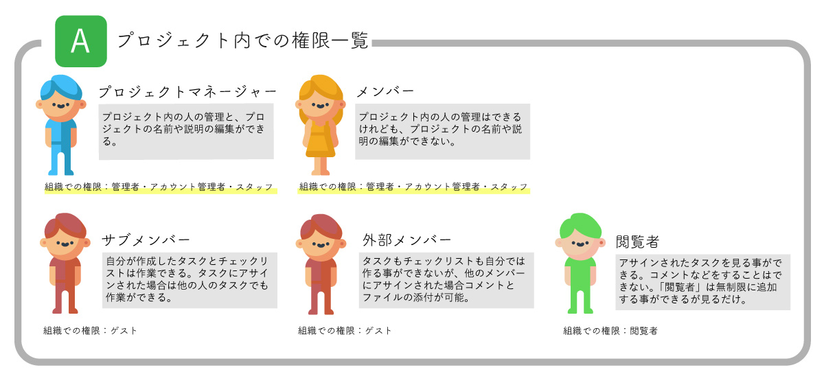 組織とプロジェクトの権限について タスク プロジェクト管理ツールjooto ジョートー