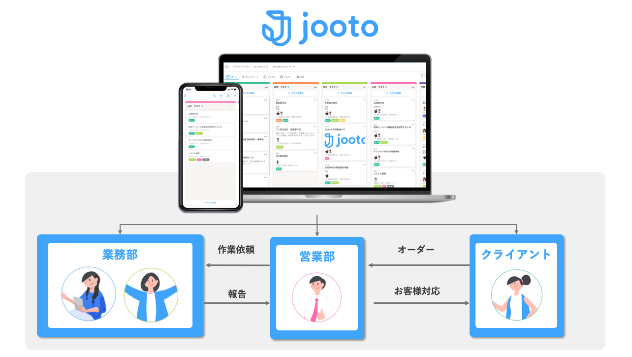 自社とクライアントとJooto