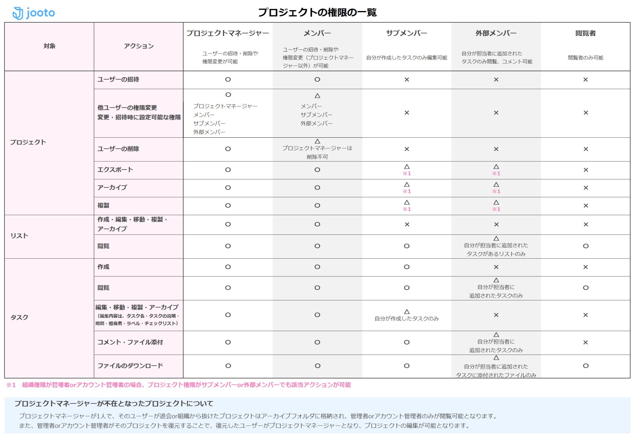 Jootoプロジェクト権限の一覧画面