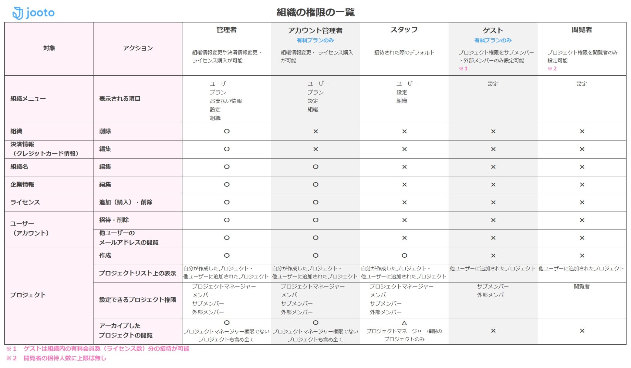Jooto組織権限の一覧表