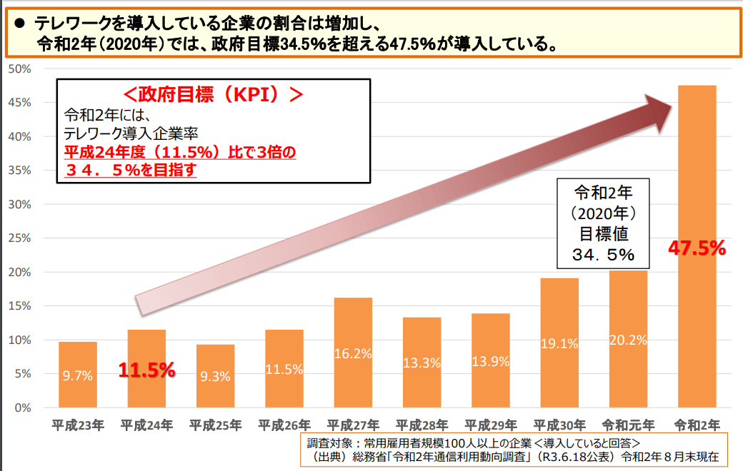 リモートワーク普及率