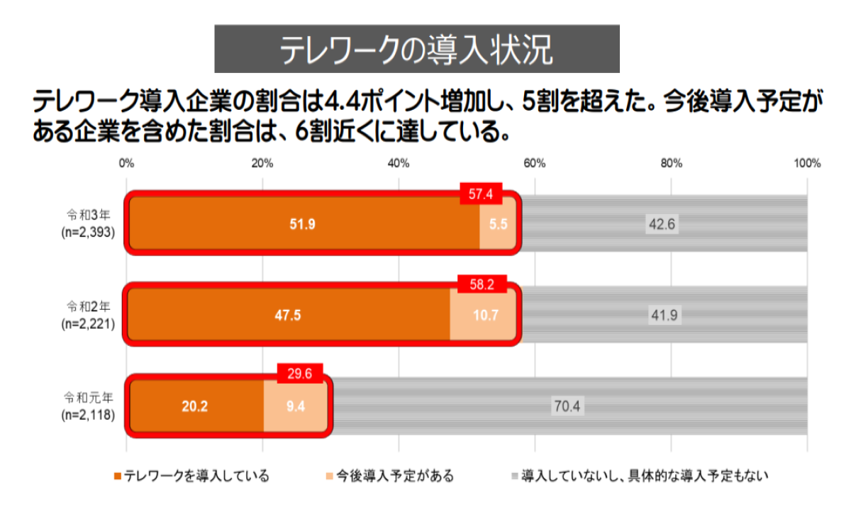 テレワーク・リモートワークの導入状況（国内企業）