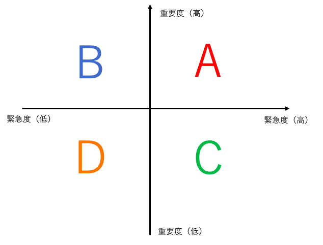 緊急度重要度のマトリクス