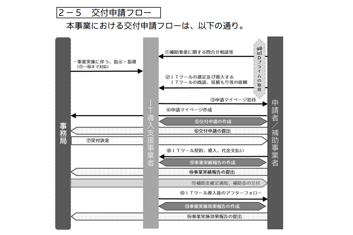 IT導入補助金交付申請フロー