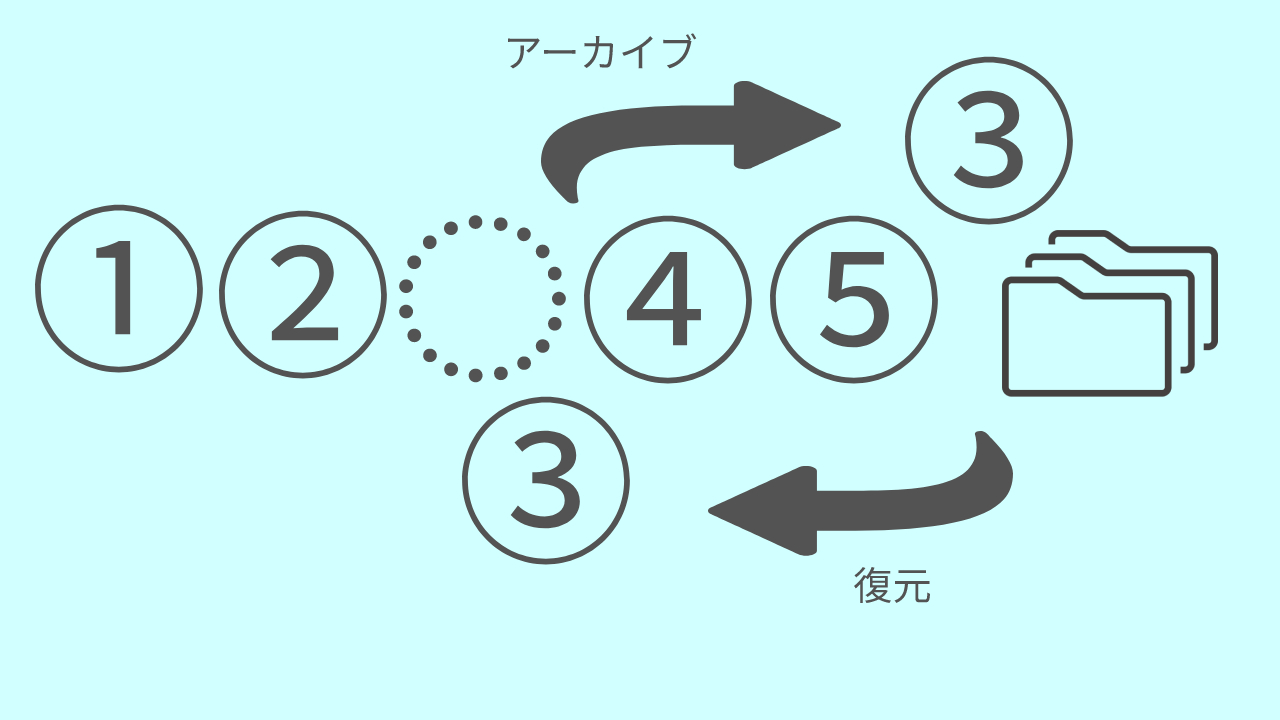 アーカイブ復元時の仕様