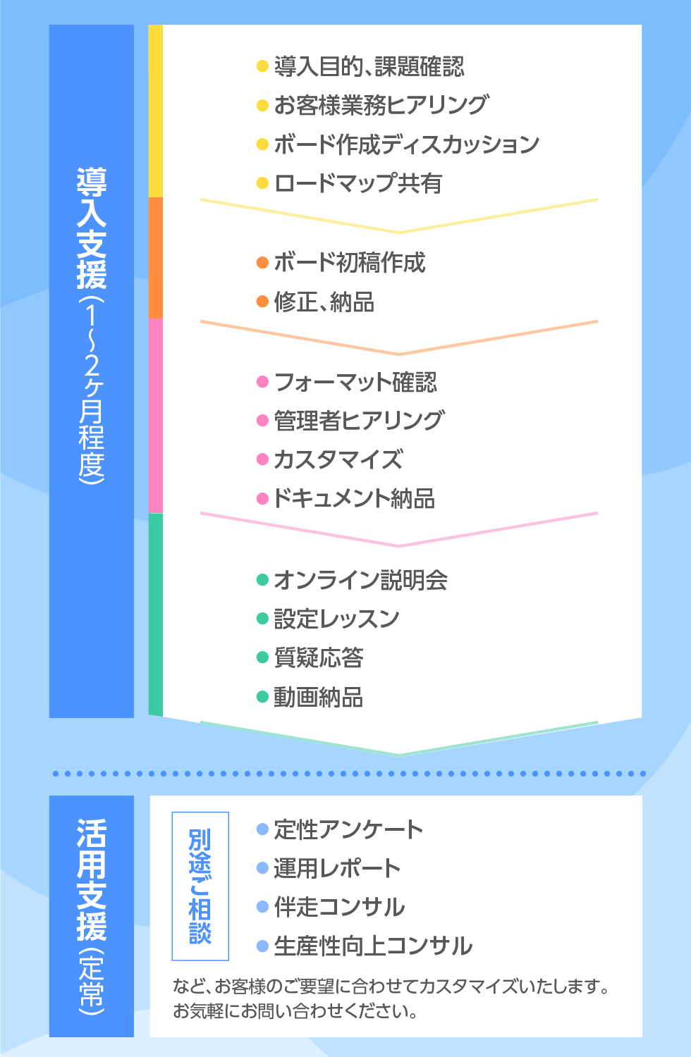 コンサルティングプランの流れ