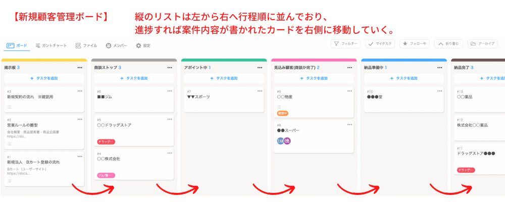 新規顧客管理ボードの運用イメージ