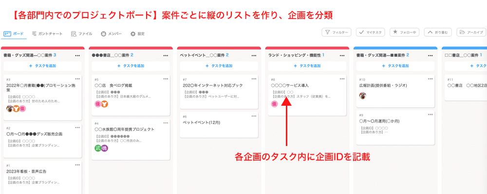 各部門内のプロジェクトボードのイメージ