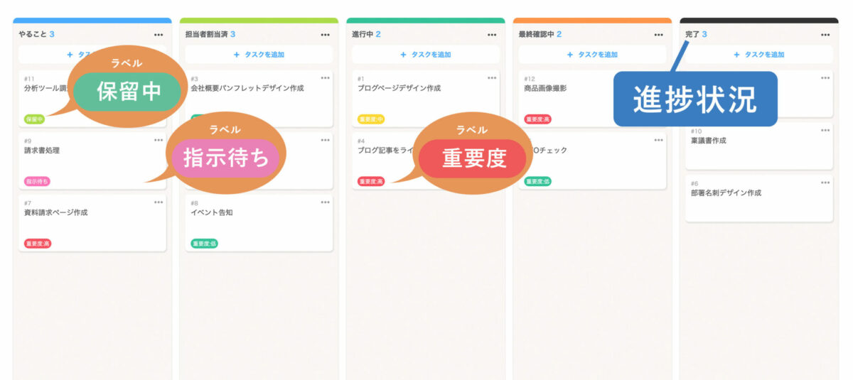 タスクの重要度や進捗状況が一目で把握できる様子