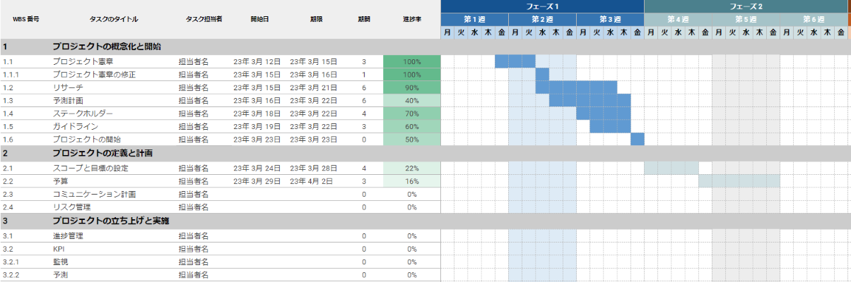 ガントチャート(英語:gantt chart、gantt diagramm)に必要な要素が書かれた図表