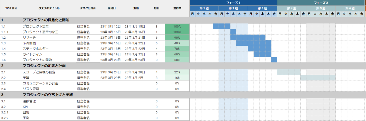 ガントチャート（英語：gantt chart、gantt diagramm）に必要な要素が書かれた図表