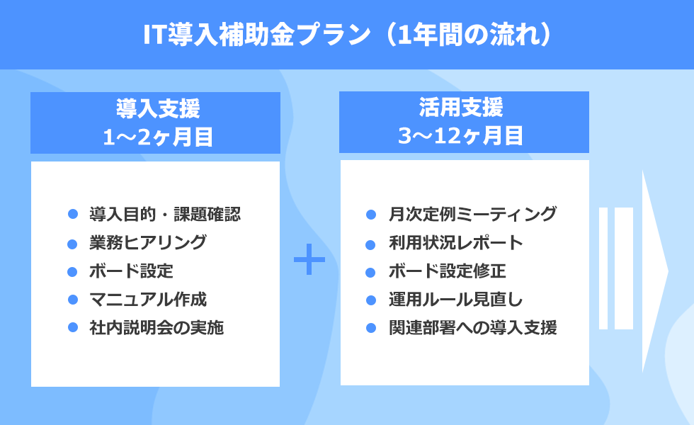 IT導入補助金プランの流れ