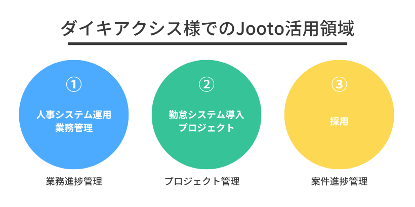 ダイキアクシス様でのJooto活用領域