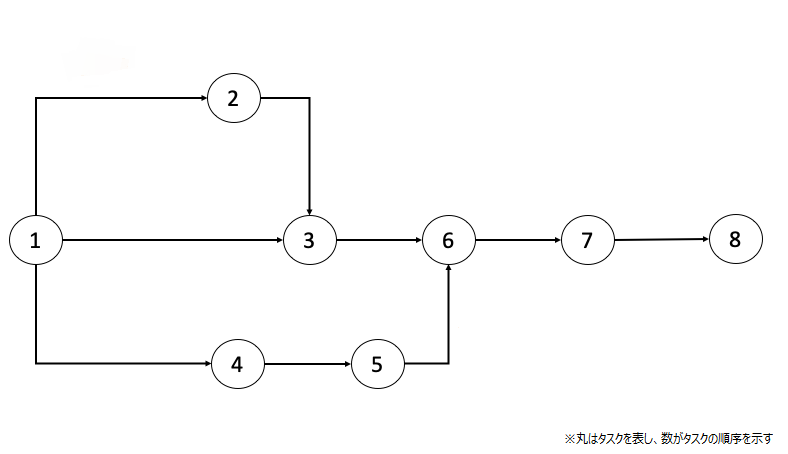 PERT(Program Evaluation and Review Technique)図の作成方法