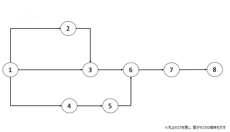 PERT（Program Evaluation and Review Technique）図の作成方法