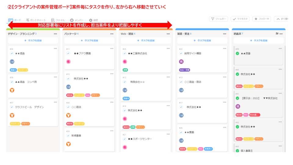 プロデュース部マーケティング課で使用しているプロジェクトイメージ。案件のジャンルごとにリストを作成、案件の進捗に合わせて該当のリストに移動。