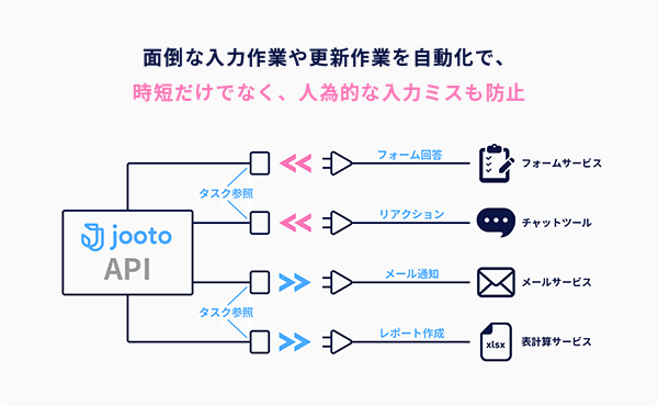 面倒な入力作業や更新作業を自動化で、時短だけでなく、人為的な入力ミスも防止