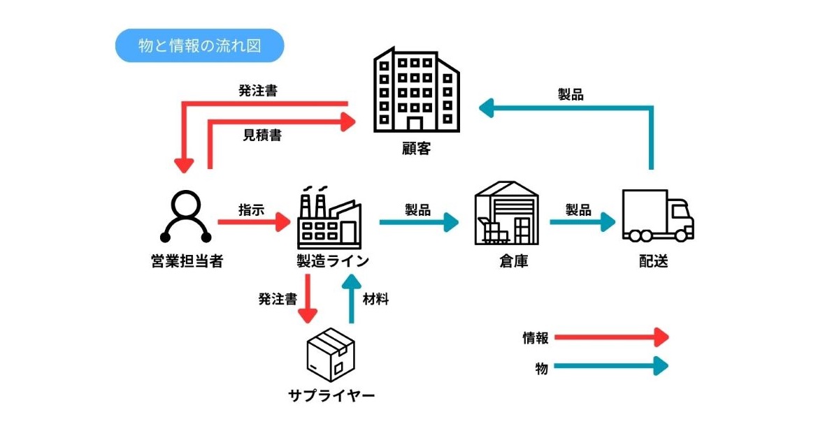 物と情報の流れ図（VSM）とは？無駄の削減とリードタイム短縮を実現