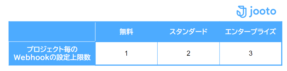 Webhook設定上限数の図