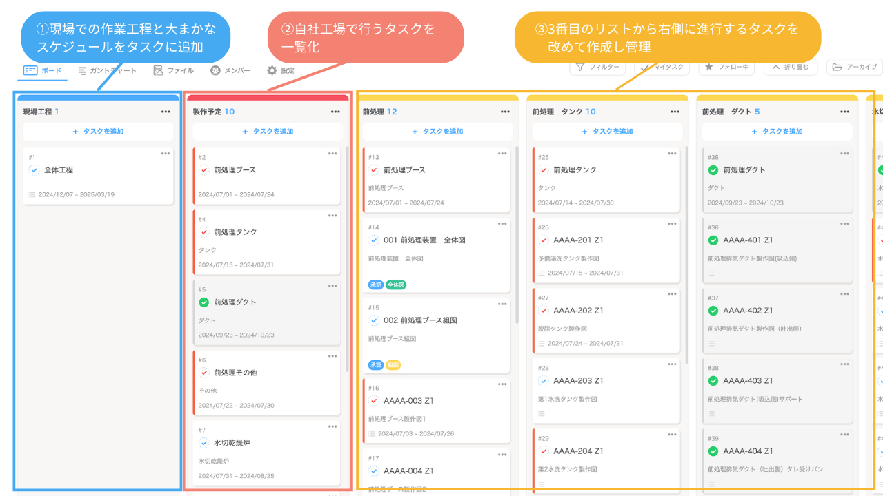 プロジェクトを立ち上げ、制作進行する様子のプロジェクトボードイメージ
