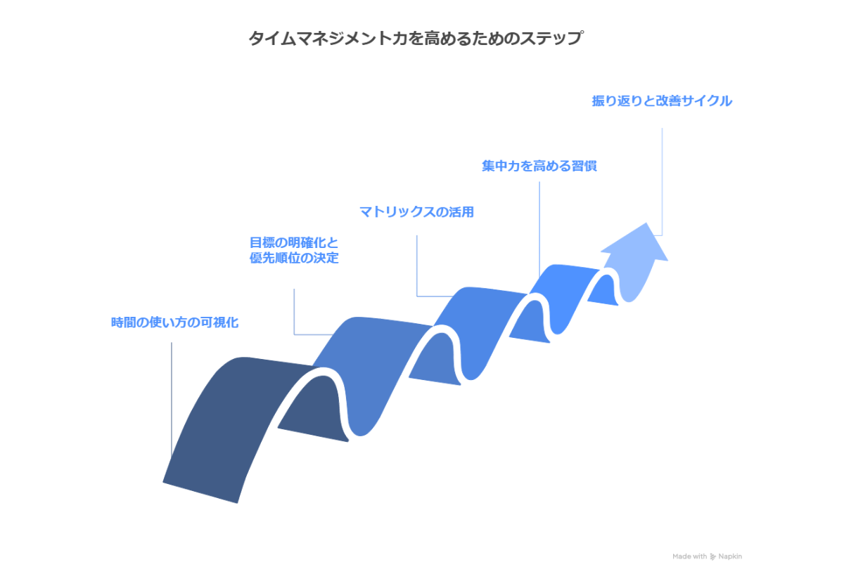 タイムマネジメントを行うには計画的にスケジュールを立てて実行し、タスクの優先順位や緊急性を判断しながらバッファを確保しつつ短時間で成果を上げる能力が重要。部下やチーム全体の進捗管理にも役立つリーダーシップ要素も必要