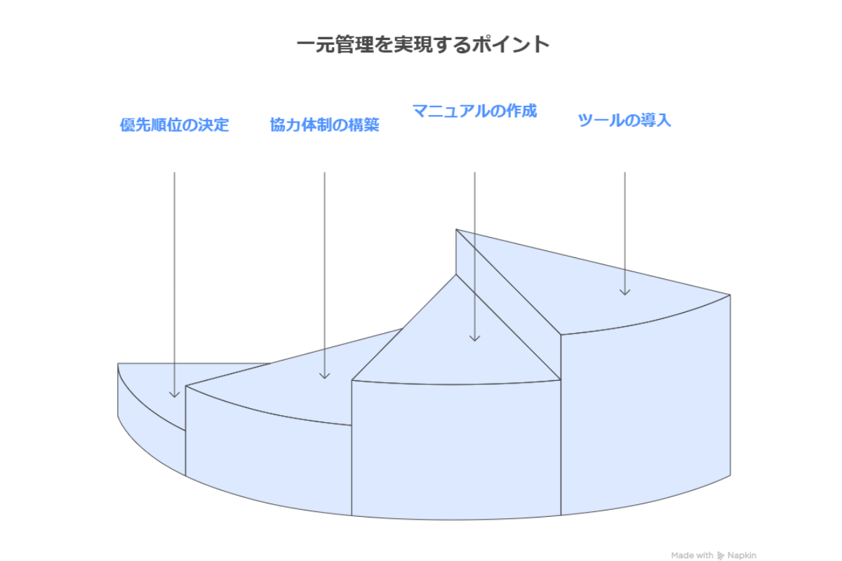 一元管理を実現するには、ERPなど基幹システムの導入と統一、部門間の情報共有体制、データの正確な収集・可視化、従業員の意識改革が不可欠
