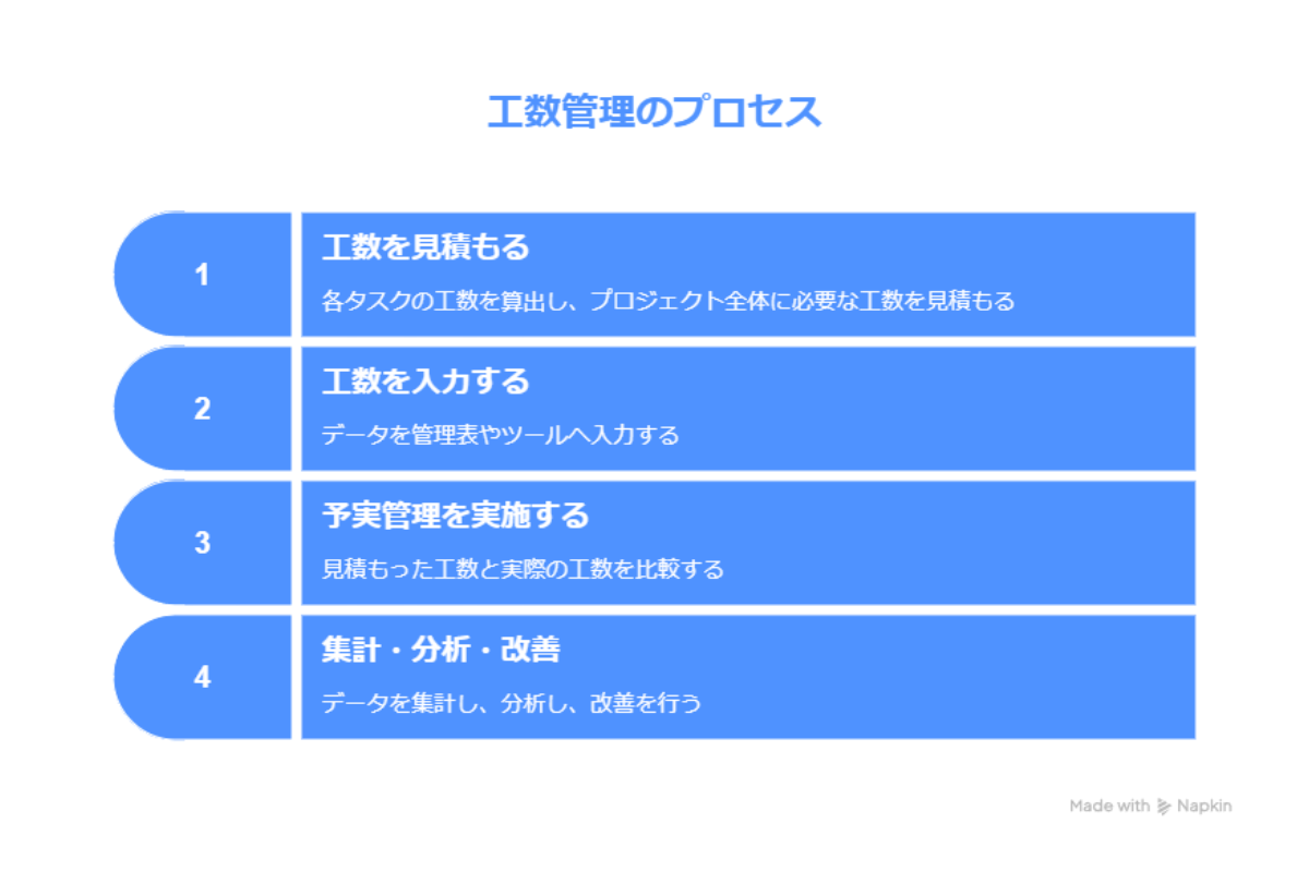 採算管理のため工程を集計し、工数表を作る手順を考えている様子。Excelや日報で作業量・作業時間を人時や人月単位で記録し、進捗・予実差を比較。原価計算や個別原価計算の基礎として、従業員別の評価も行う