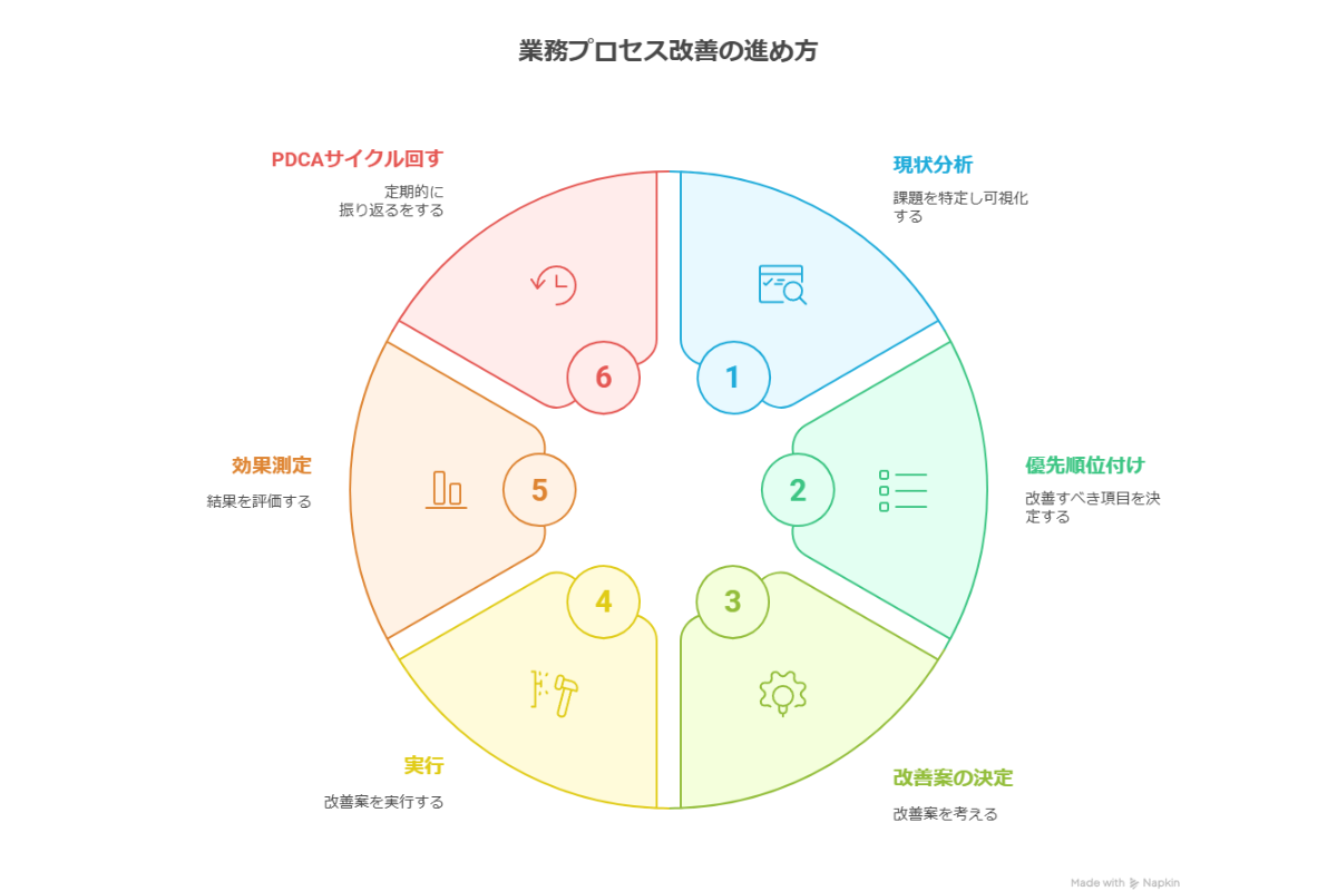 現状分析ではワークフローをBPMNなどの形式で可視化し、課題やボトルネックを細分化。問題点を明確にしPDCAサイクルを回しながら改善案を立案・実行。効果測定を継続的に行いながら改善を推進する