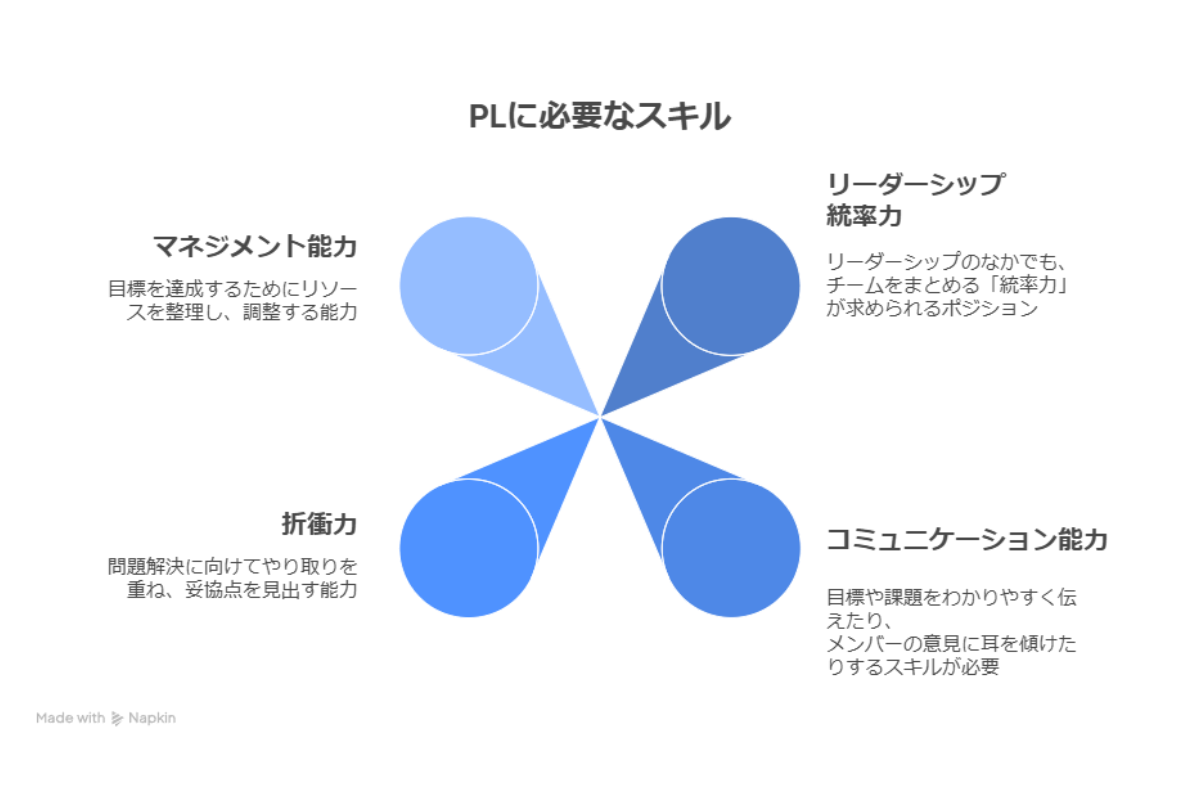 プロジェクトリーダー（PL）には、高度なマネジメント力や統率力、的確な判断力、冷静な問題解決能力、優れたコミュニケーションスキルに加え、タスク管理や進捗コントロール、チーム全体のモチベーションを高める力が必要。要件定義や設計、上流工程の知識、折衝や交渉力、現場でリーダーシップを発揮できる能力も不可欠