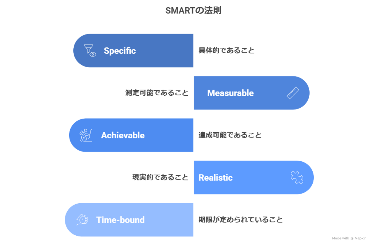 プロジェクト目標を立てる際は、SMART（Specific, Measurable, Achievable, Relevant, Time-bound）の法則を活用することで、目標の具体性や現実性、達成基準、期限を明確にできる。KPI（重要業績評価指標）は、その目標の進捗や成果を定量的に測定し、プロジェクトの方向性や達成状況を客観的に把握するための指標である。両者を組み合わせることで、チームの活動やリソースの最適化、プロジェクトの成功に導く