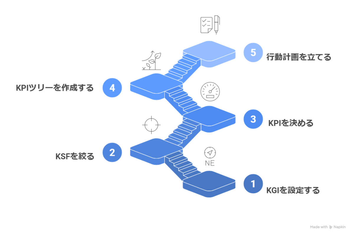 指標設定とは目標達成に向けて必要な成果や課題を明確にし、プロジェクトや業務ごとに具体的な数値や判断基準を決める。これによりメンバー全員が同じ基準で進捗や努力の度合いを把握でき、施策の効果や改善点を客観的に評価が可能。定量的な指針により、日々の業務の優先順位やアクションも明確になり、組織全体の効率や一体感を高める