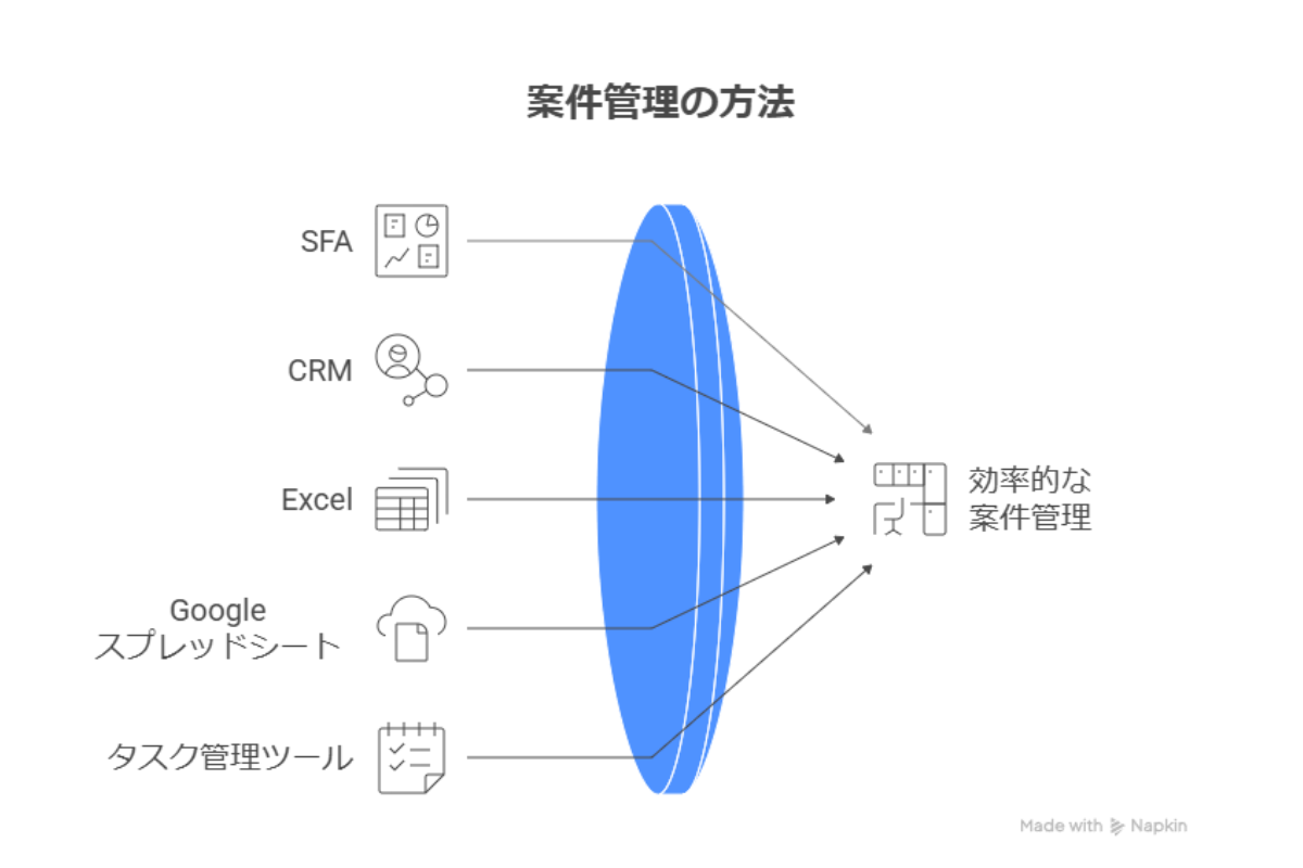 案件管理の方法には、kintoneやmazrica、カスタマイズ可能なツールをはじめ、cloudシステム、チャット連携、タスク自動化、サンプルフォーマットがある