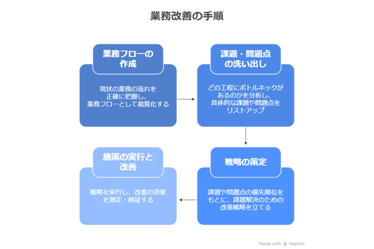 業務改善の手順は、現状の業務マニュアルや定型業務を整理し、図解や業務フロー図を用いて全体の流れを明確にすることから始まる。作業ごとのアウトプットやリソース配分、リードタイムを数値化し、課題や非効率なステップを特定し、bpoやrpa、デジタイゼーション等のソリューションを導入し、業務の最適化や品質向上、リスク軽減を図る