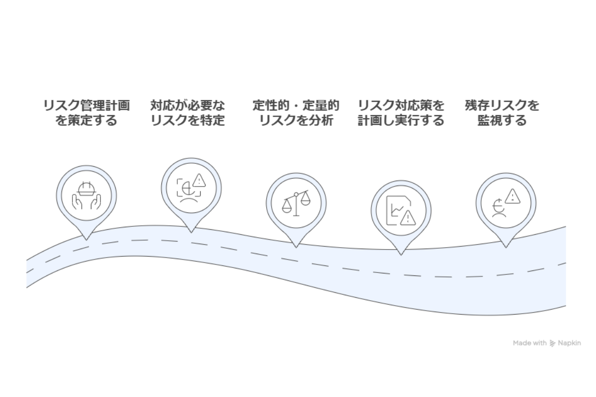 リスク対応策の実行後は、継続的な監視と追跡が不可欠である。残存リスクをコントロールし、新たなトリガーを識別するために、管理ツールを活用した定期的レビューを実施する。このテーラリングされた実務プロセスが、組織の回復力を高め、将来のプロジェクト成功へと繋がる