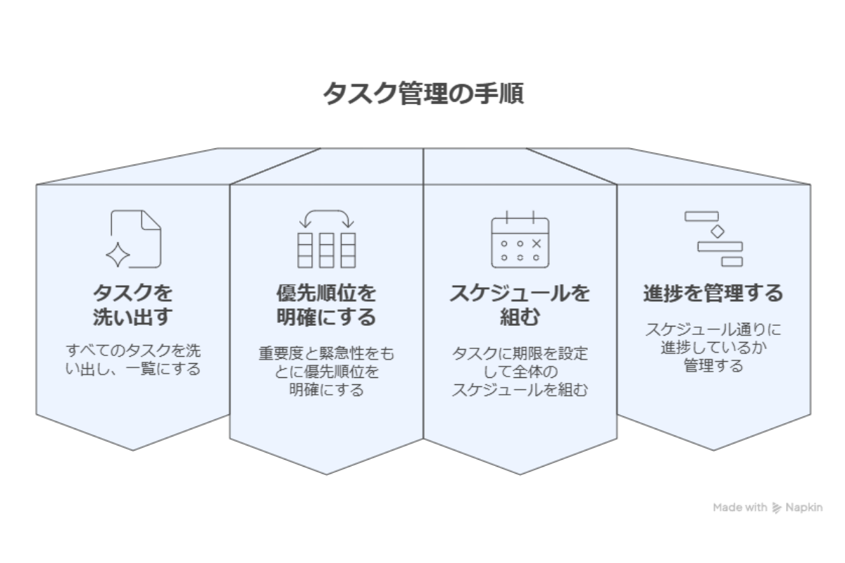 効率的なタスク管理のプロセスは、まず全てのタスクを洗い出すことから始める。次に、重要性や緊急性に基づき優先順位を明確にし、担当者へ割り振る。そしてスケジュールを計画し、チーム全体で進捗状況を可視化することで、遅延や漏れ、想定外の事態を防ぎ、目標達成へと進める