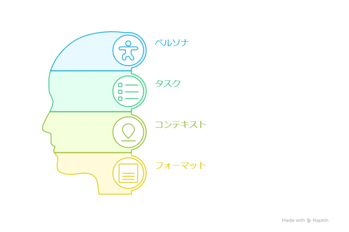 生成AIにおけるペルソナ（persona）とは、年齢・性別・職業・家族構成・行動パターンなど。タスク実際に生成AIにやって欲しいこと。コンテキスト（context）とは、生成AIへの指示の背景となる入力情報。フォーマット（foemat）とは、回答の「出力の形式」

