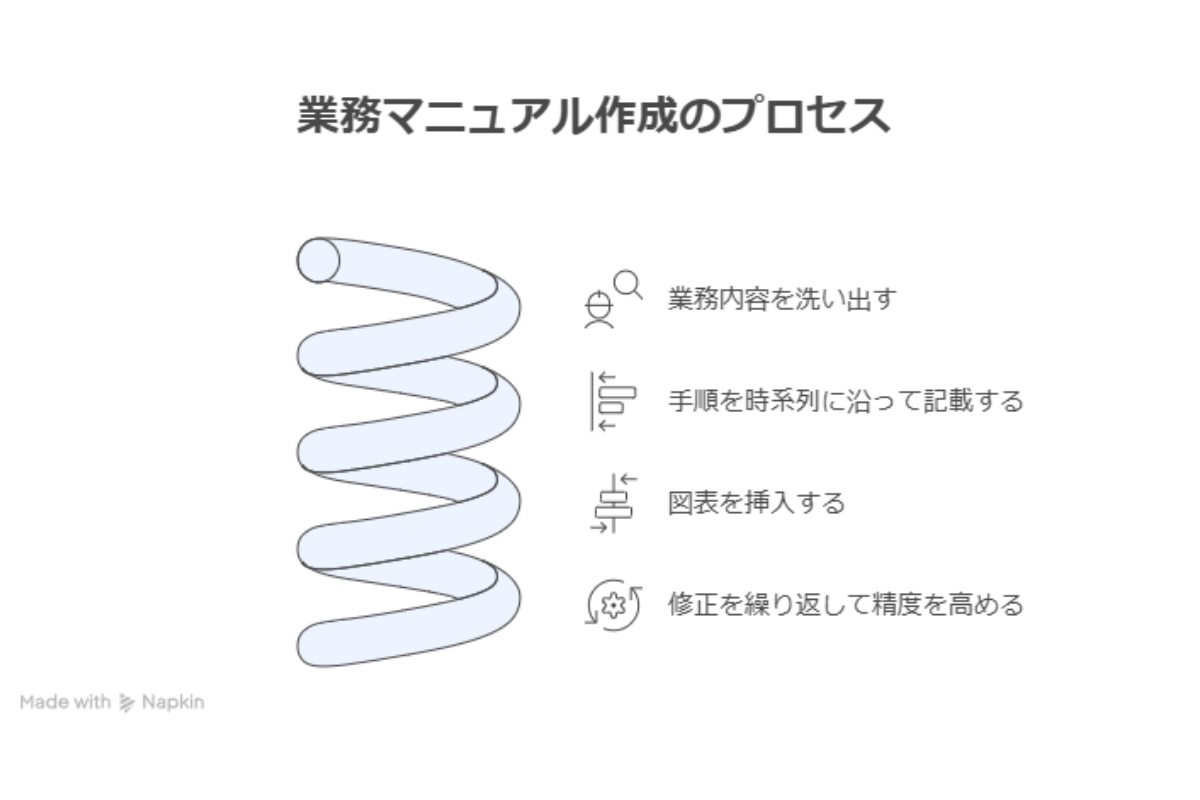 業務内容を洗い出した後、時系列に沿って手順を整理し、フローチャートで視覚化する。読み手が直感的に理解できるよう、図表を挿入して冗長な文章を避ける。チェックリストを活用すれば、新入社員でも抜けることなく作業を遂行できる。powerpointやexcelといったツールを使い分け、情報量に応じて適切なレイアウトを選定する。完成後はフィードバックを収集し、ブラッシュアップを繰り返して精度を高める。イレギュラー対応や不在時の進め方も明記し、実務で参照しやすい構成を目指す。修正を重ねることで、実用的な手順書へと成長させていく