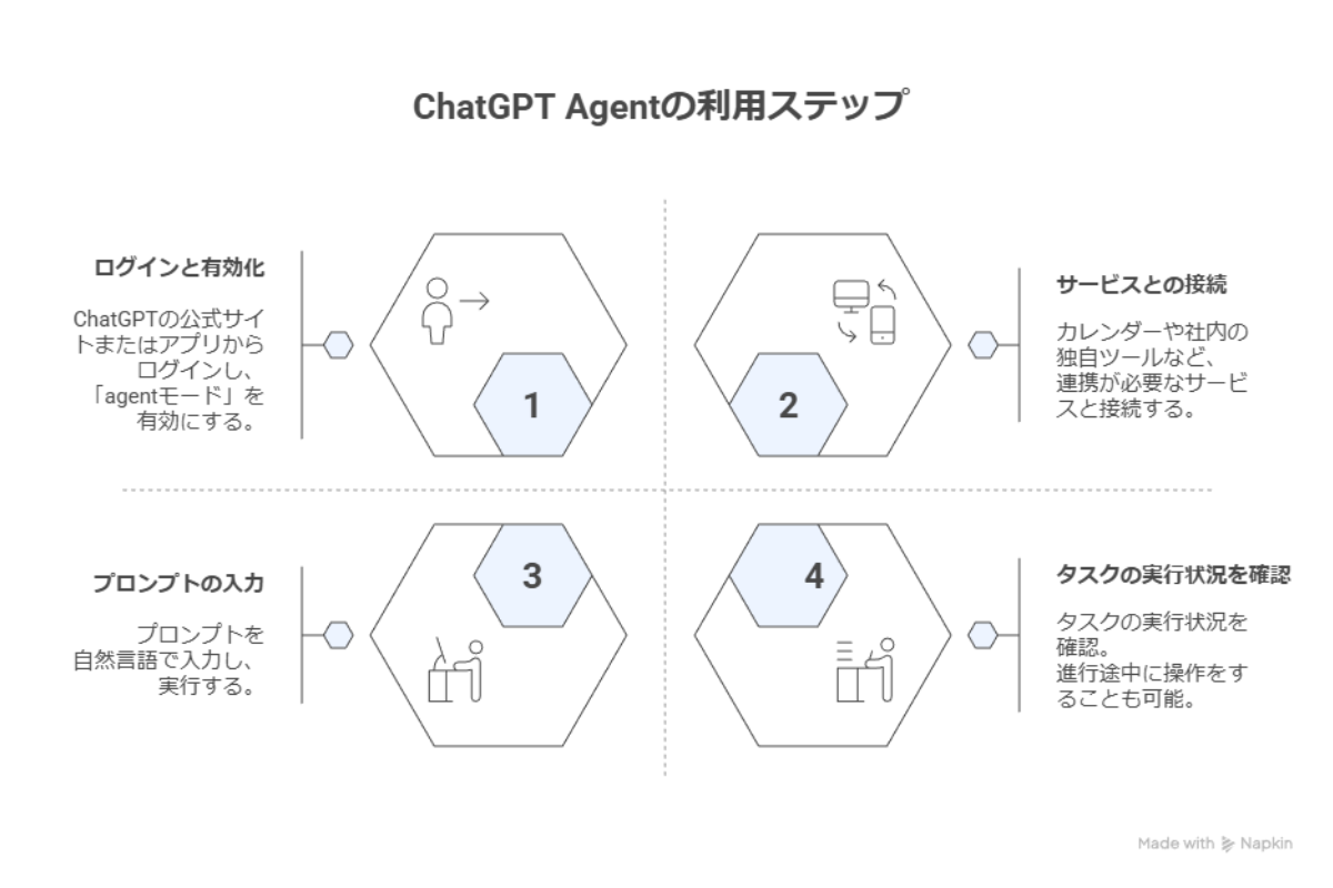 chatgpt agentの利用開始は極めてシンプルである。2025年7月18日のリリース以降、プロンプト入力による自律的なタスク実行が可能となった。エージェントモードを有効化し、gmailやcanvaなど外部ツールと接続すれば、自然言語での指示だけでブラウジングから生成、要約まで自動実行される。強化学習により訓練されたこの言語モデルは、ビジュアルブラウザーとテキストブラウザを適切に選択し、コーディングやpowerpoint作成といった創造的タスクも遂行する。geminiやclaude、copilotと異なり、真に自律的な実行を実現したllmとして、openaiが掲げるagi実現への重要なステップとなっている