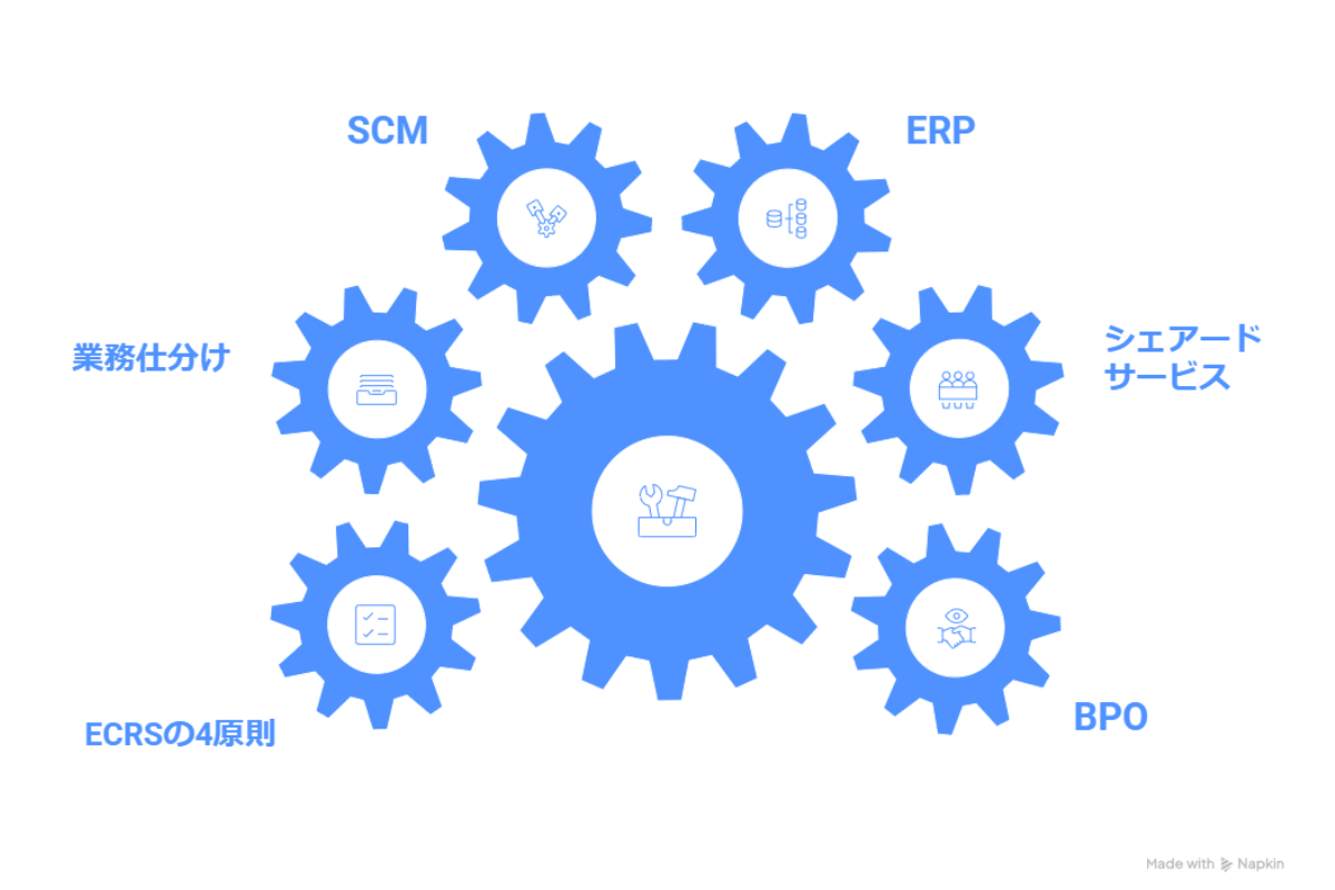 シェアードサービスを起点に、抜本的なビジネスプロセス・リエンジニアリングであるbprは、抜本の考え方でデジタル技術やbpo、engineering、erp、従業員満足、リエンジニアリング、scm、経営資源、改革、集約、業務改善、情報システム、分断、フロー、ビジネスプロセス、間接、最適化を進めるprocessである。outsourcing、可視、シックス・シグマ、ビジネスモデル、supply、進め方、全社、chain、変革、アウトソーシング、デジタルトランスフォーメーション、分業を見直す流れと、マイケル、委託、コスト削減、見直しにも触れる内容である