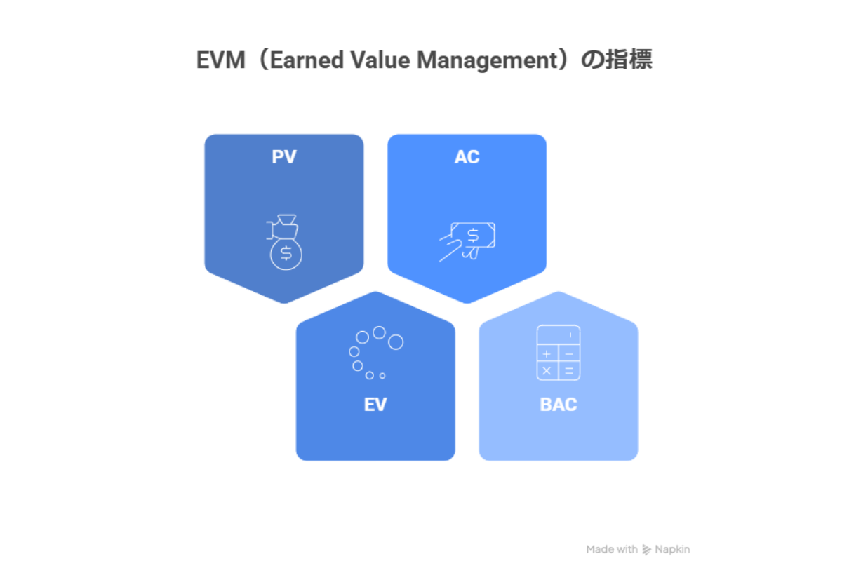 PV(計画予算)EV(出来高)AC(発生したコスト)BAC(完了時の総予算)を表した画像。コストとスケジュールを個々に管理すると、予算オーバーなどのリスクが高まる。EVMを導入して一括管理すれば、問題点や課題を早期発見しやすくなる