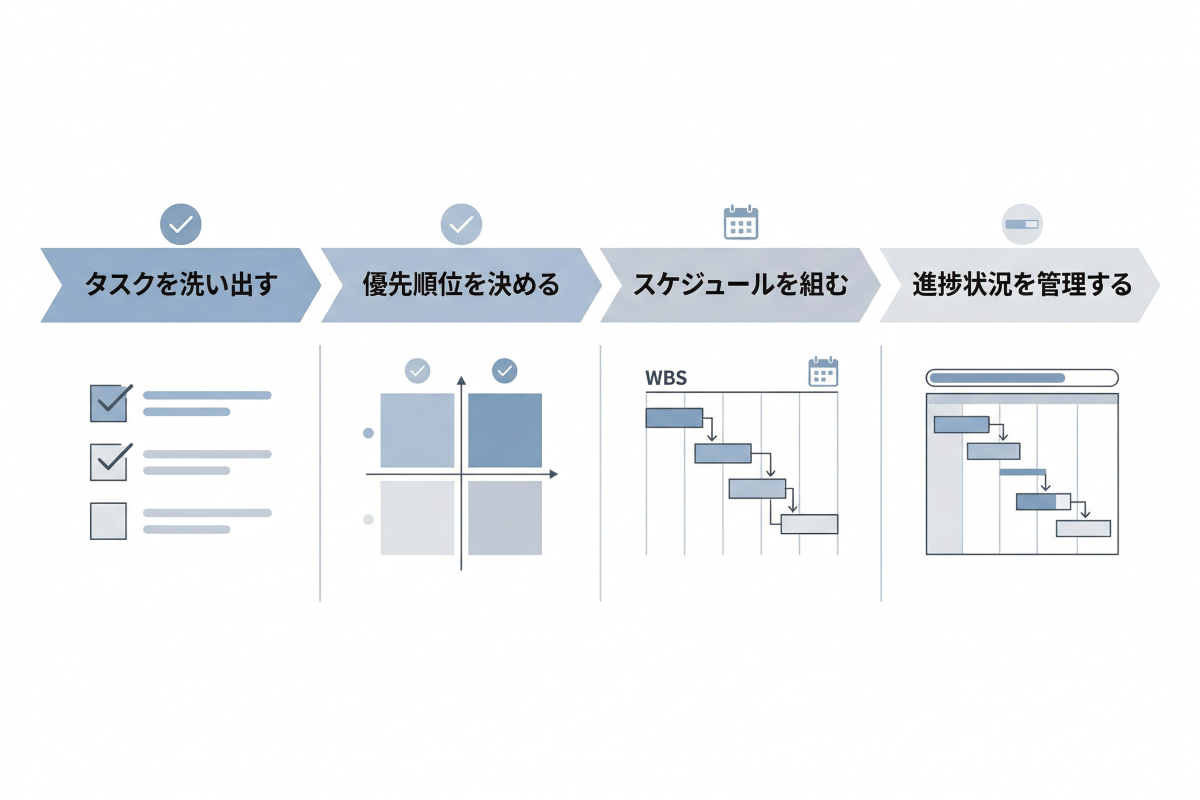 限られたリソースを活用して効率的に目標達成するためには、目標達成までの流れを可視化することが大切。会社で行うプロジェクトには、必ずゴールがある。AI機能を備えた管理ツールの活用により、タスクマネジメントの効率化が期待できるだろう。さらに、アプリ版が使用できるツールなら、どこにいても情報共有ができるため、便利に活用できる