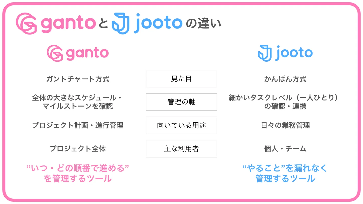 GantoとJootoの違い