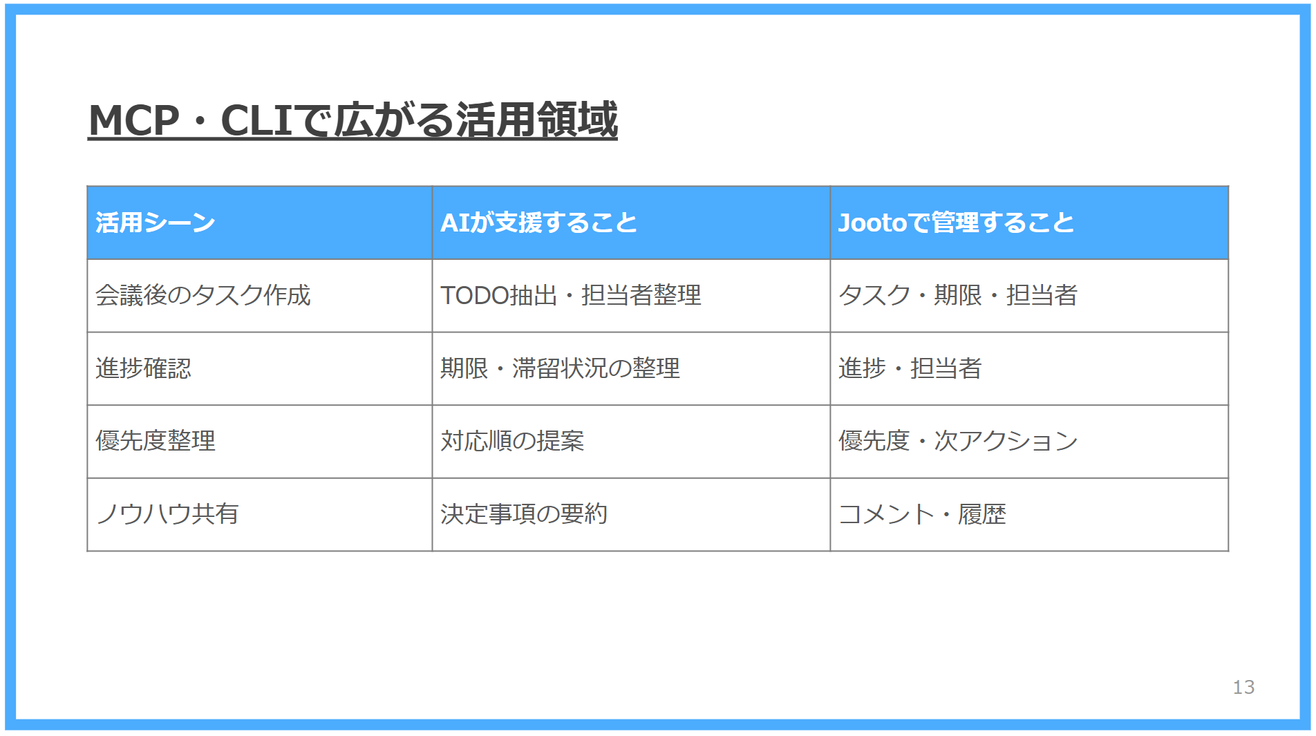 MCP・SLIで広がる活用領域